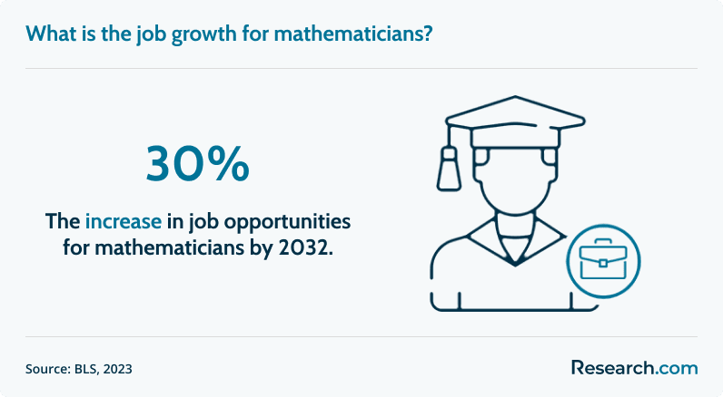 What is the job growth for mathematicians?&nbsp;