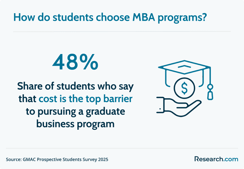 MBA cost barrier