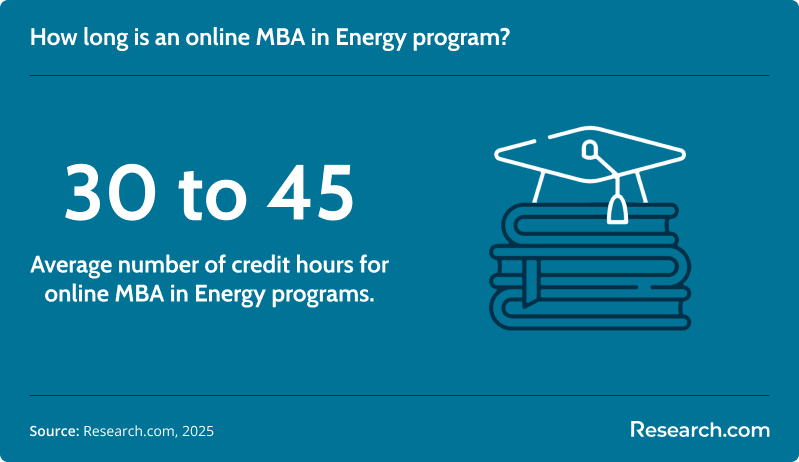 mba energy how long