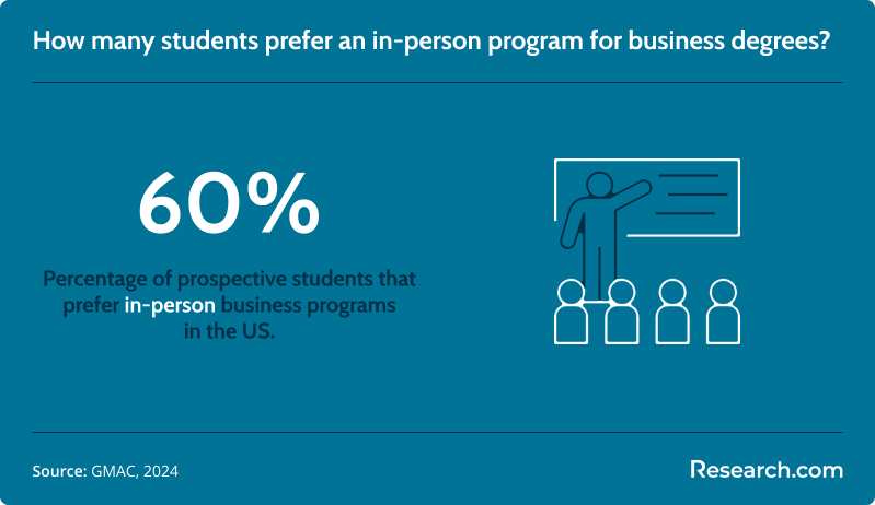 mba in person preference