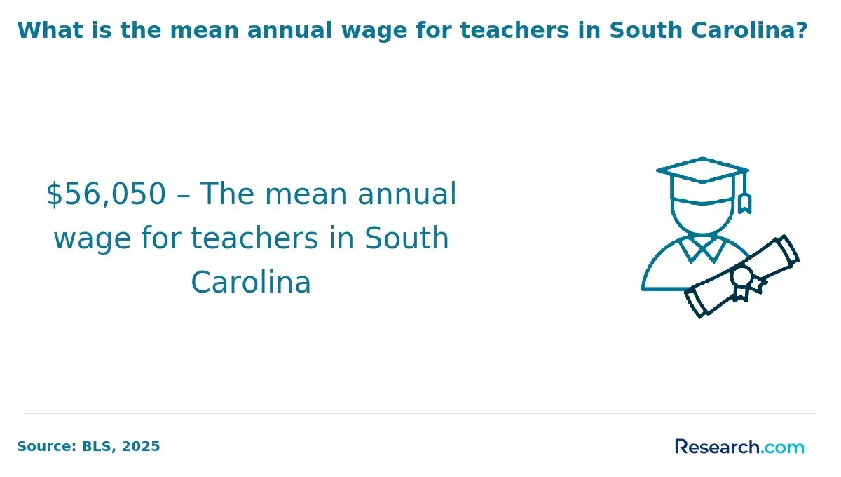 Mean annual wage of teachers in South Carolina.