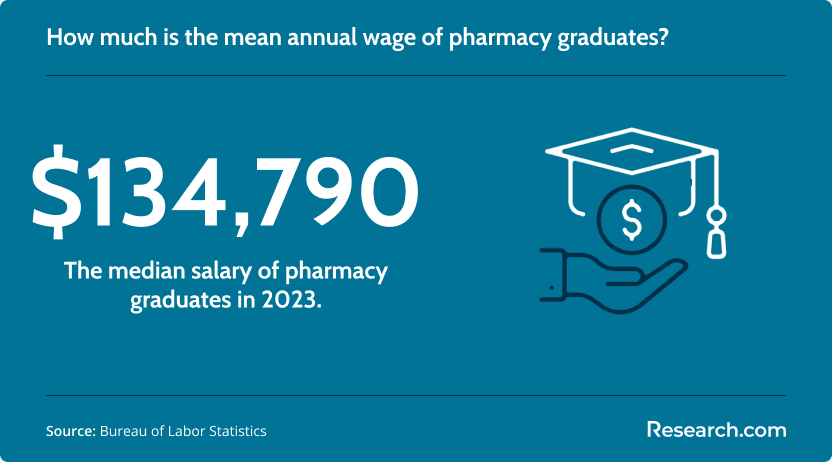 Mean annual wage of pharmacy graduates