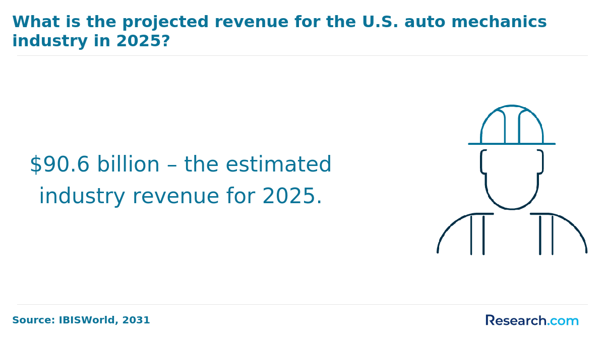 mechanic projected revenue
