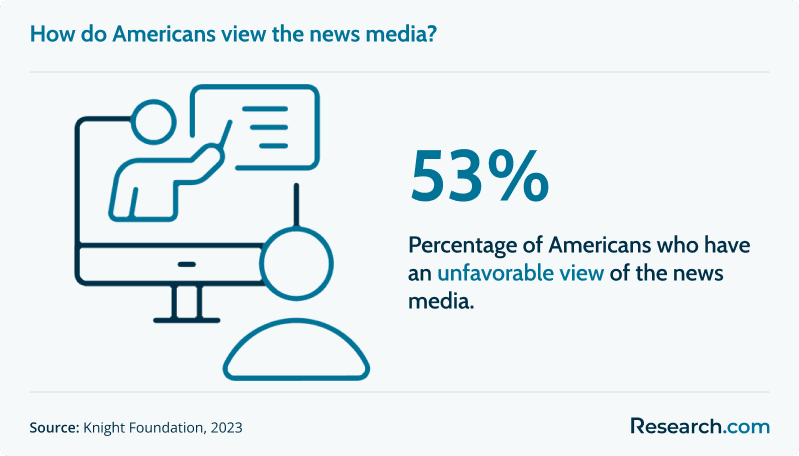 media perception us