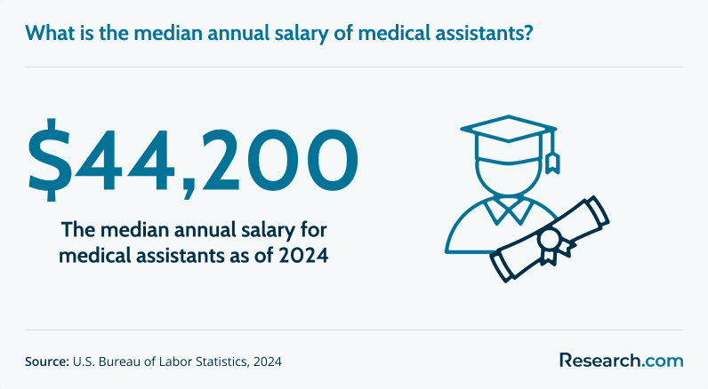 Median annual salary of medical assistants