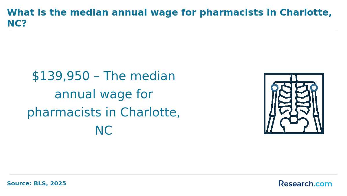 Median annual wage for pharmacists in Charlotte NC