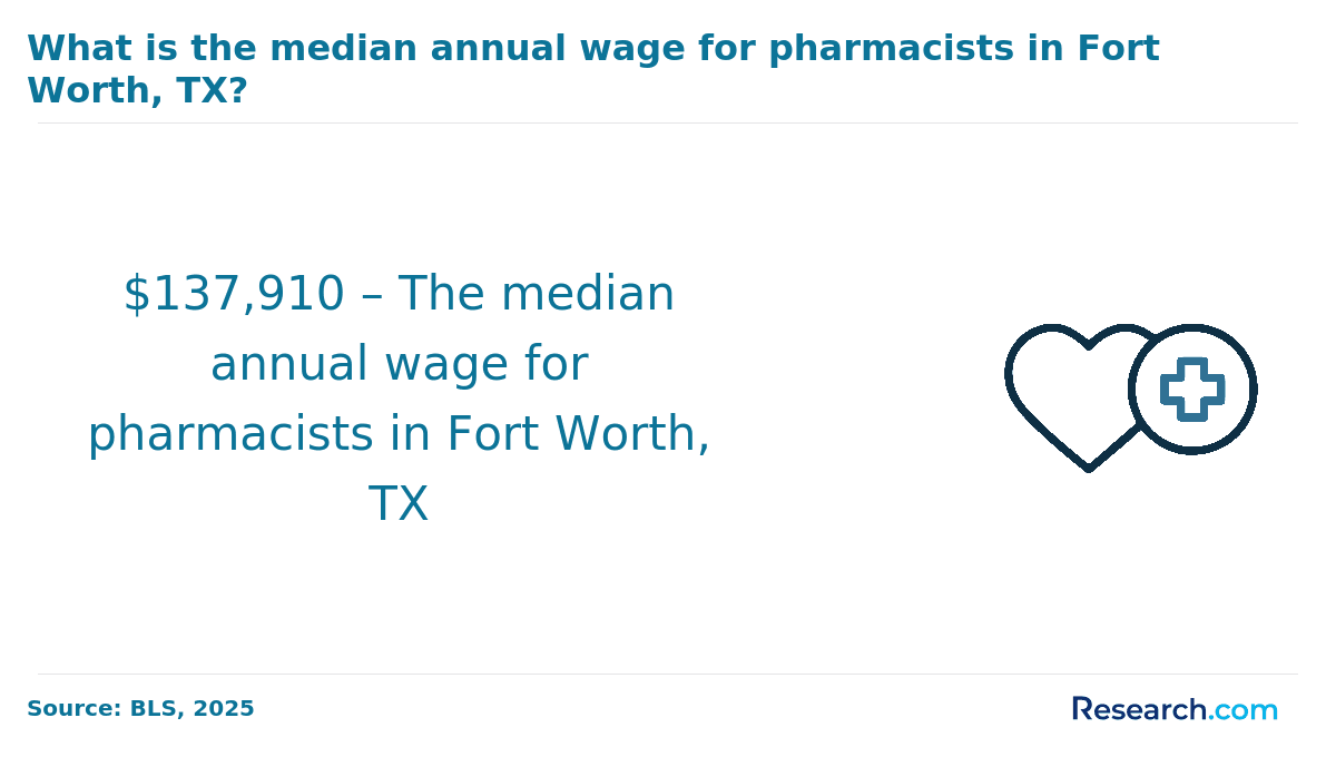 Median annual wage for pharmacists in Fort Worth TX