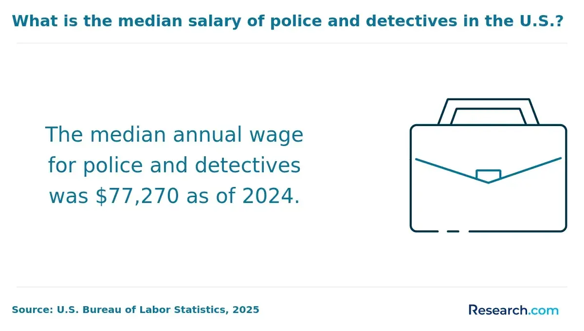 Police and detectives earn an average salary of around $77,270.