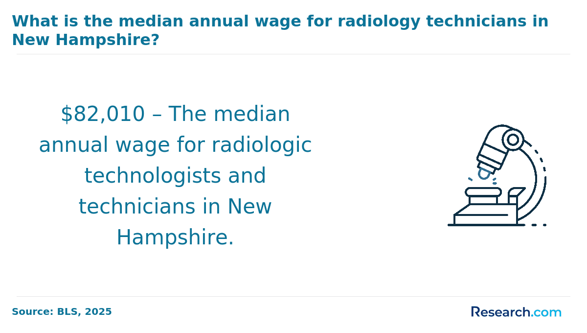 Median annual wage, radiology technicians in New Hampshire