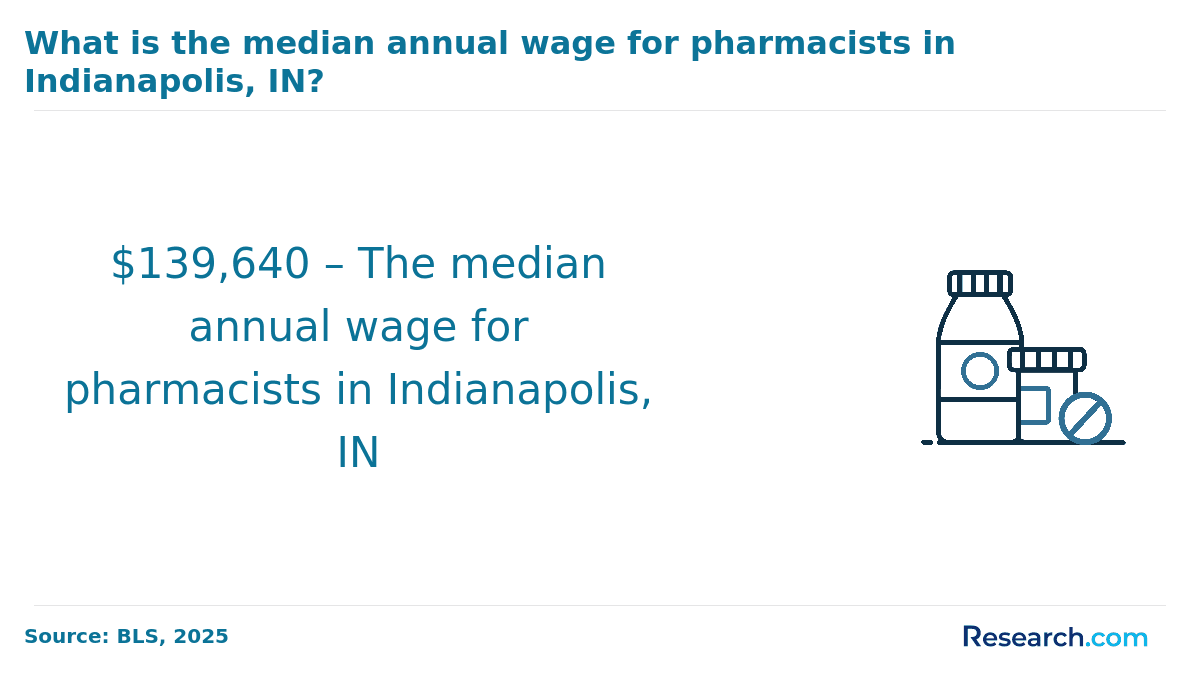 Median annual wage of pharmacists in Indianapolis IN