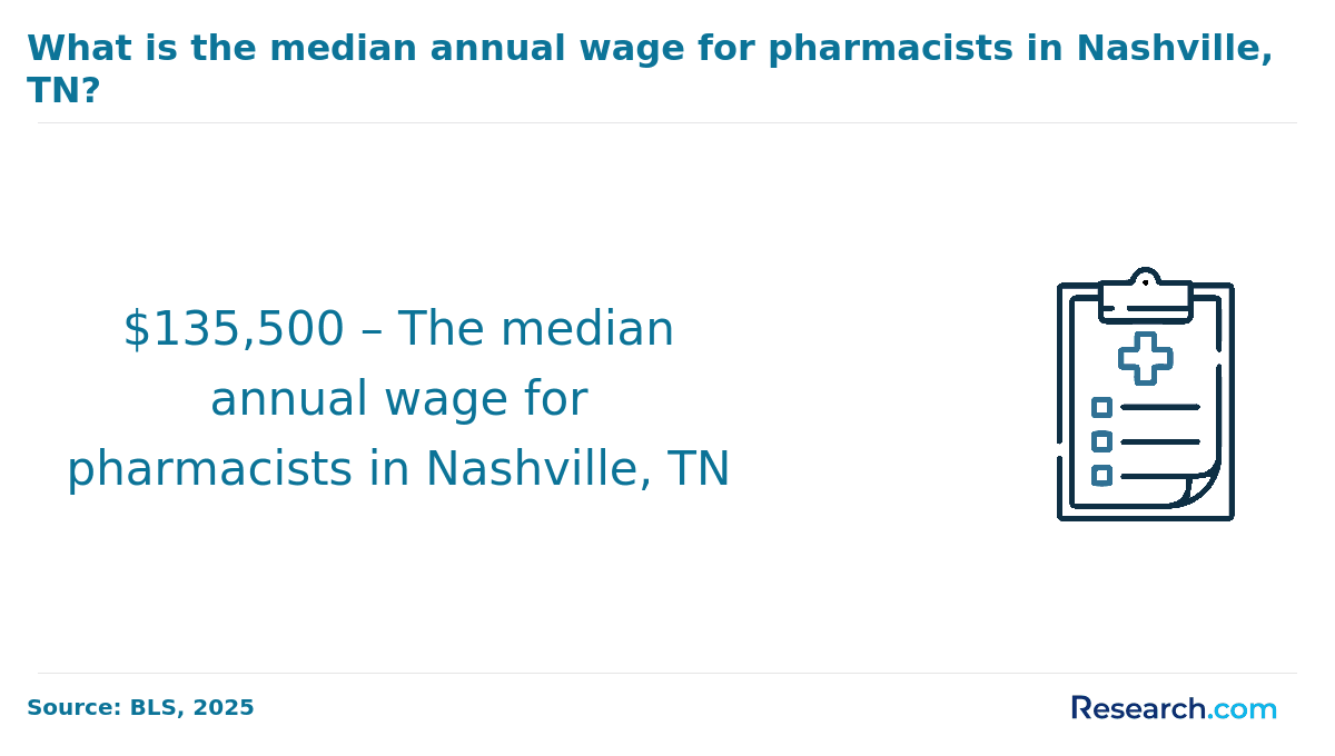 Median annual wage of pharmacists in Nashville, TN