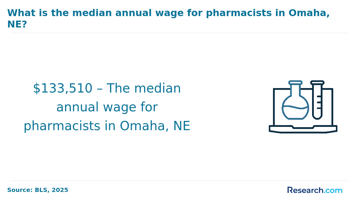 Median annual wage of pharmacists in Omaha NE