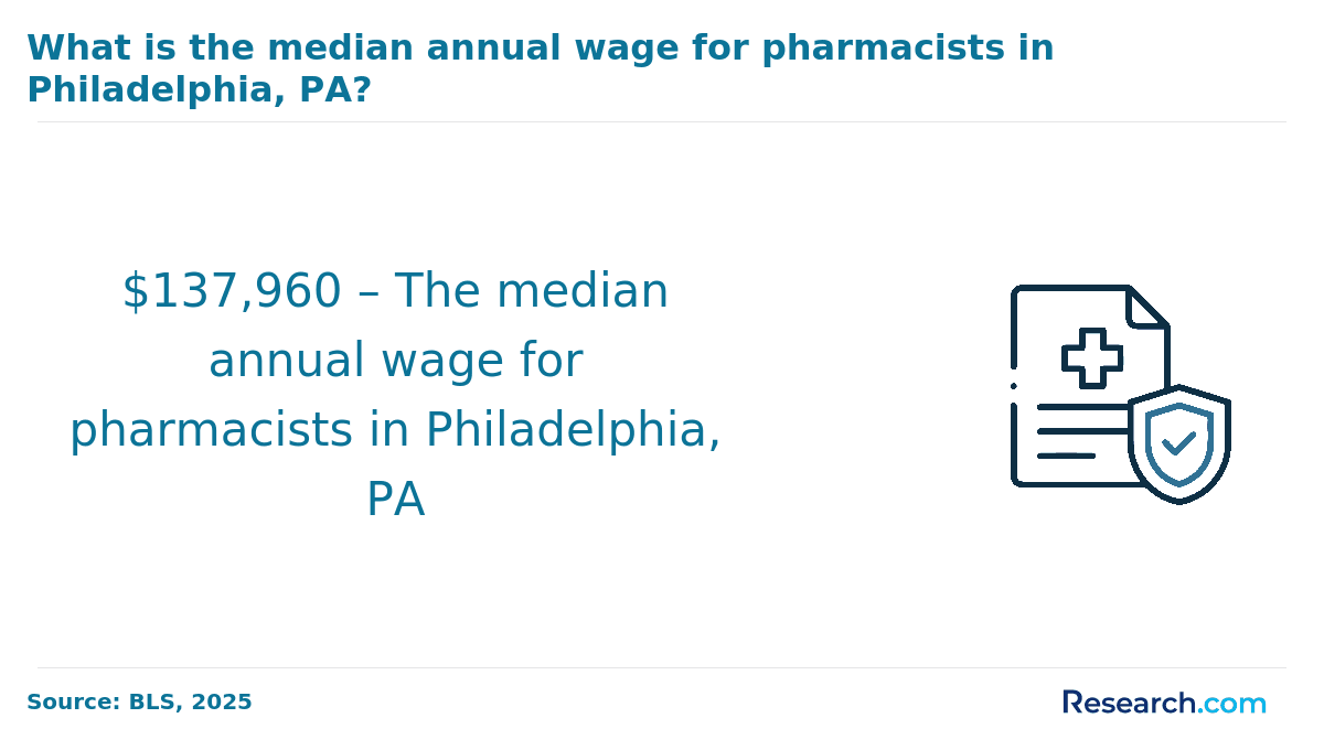 Median annual wage of pharmacists in Philadelphia PA