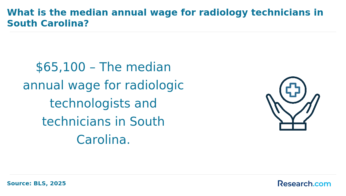Median annual wage for radiology technicians in south carolina
