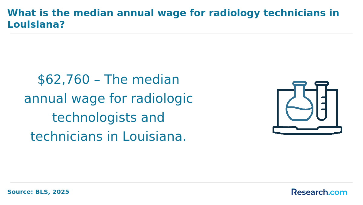 median annual wage of radiology technicians in Louisiana