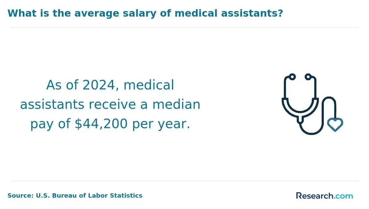 Medical assistants earn an average salary of $44,200.