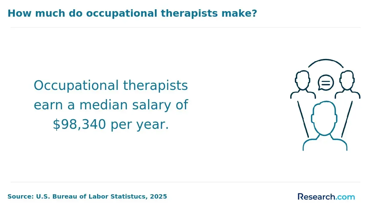 Occupational therapists earn an average salary of $98,340.