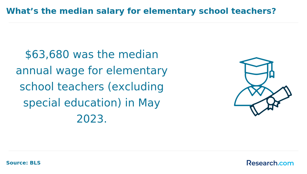 median salary for elementary school teachers