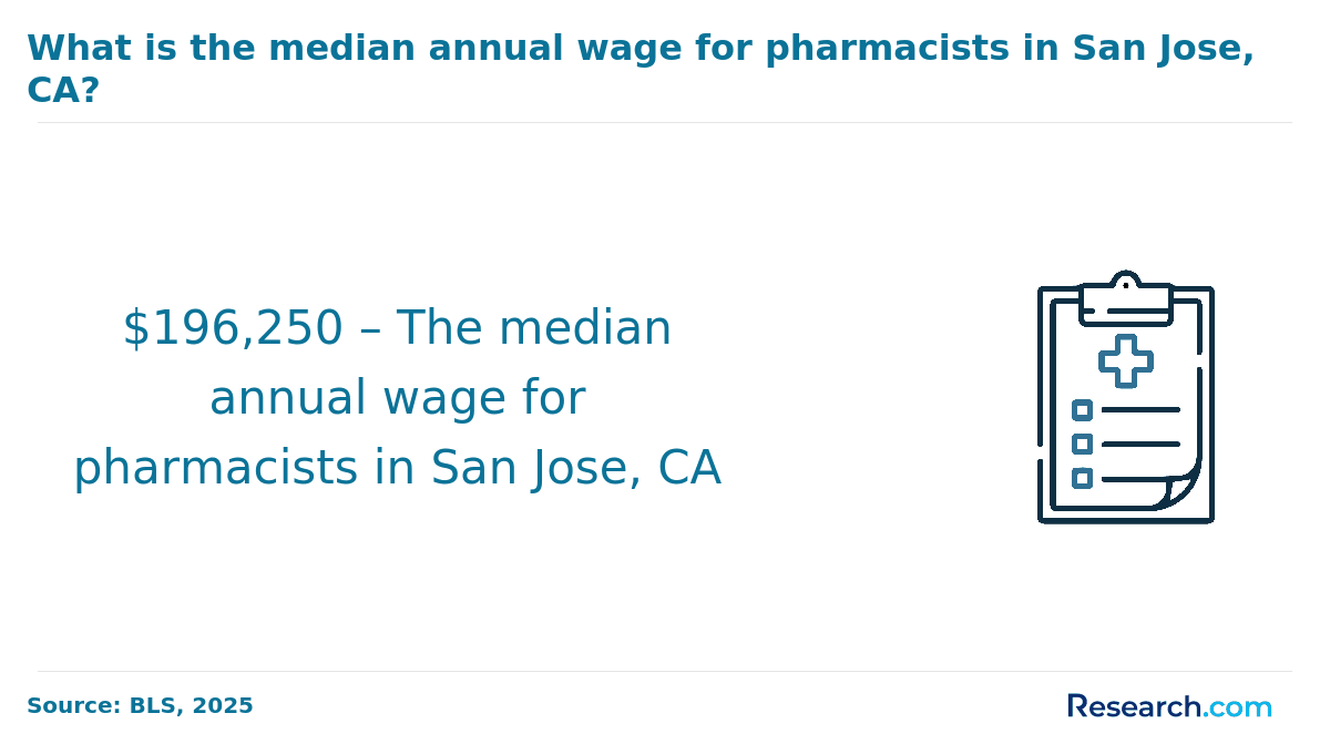 what is the median annual wage for pharmacists in San Jose, CA