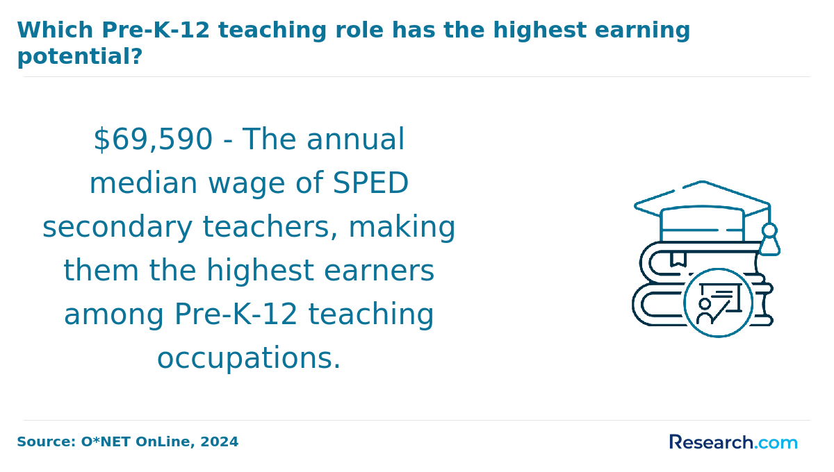 SPED teacher median wage