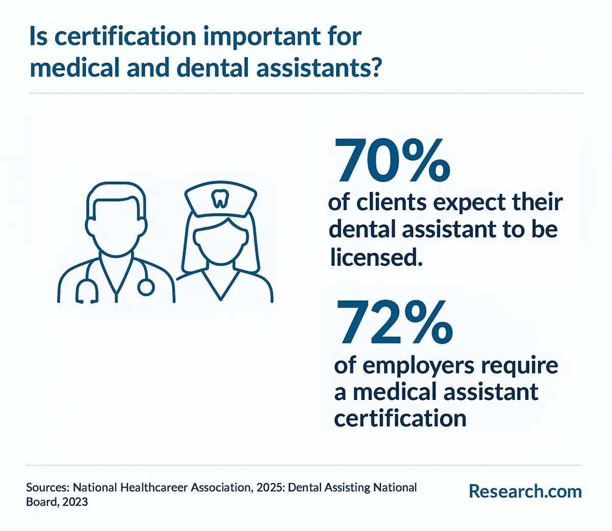 medical and dental assistant certification