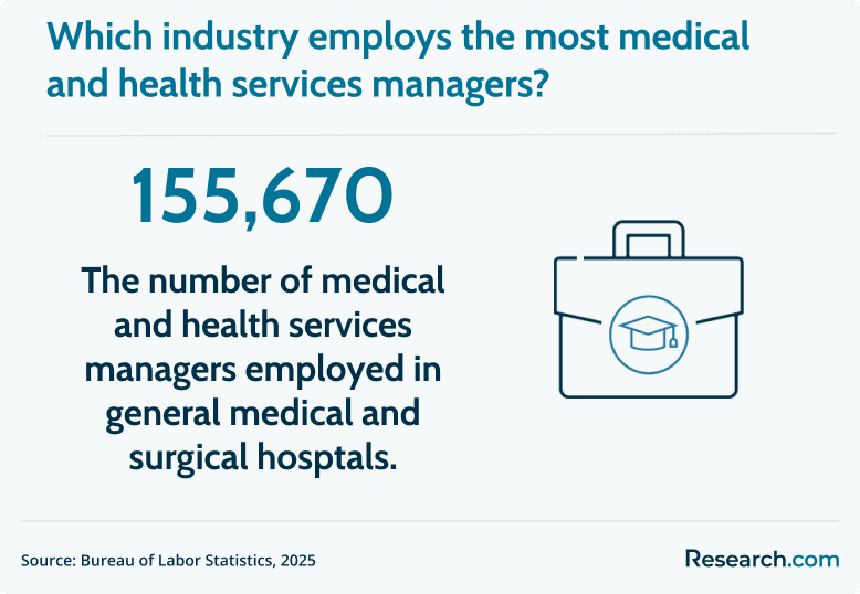medical and health service manager employer