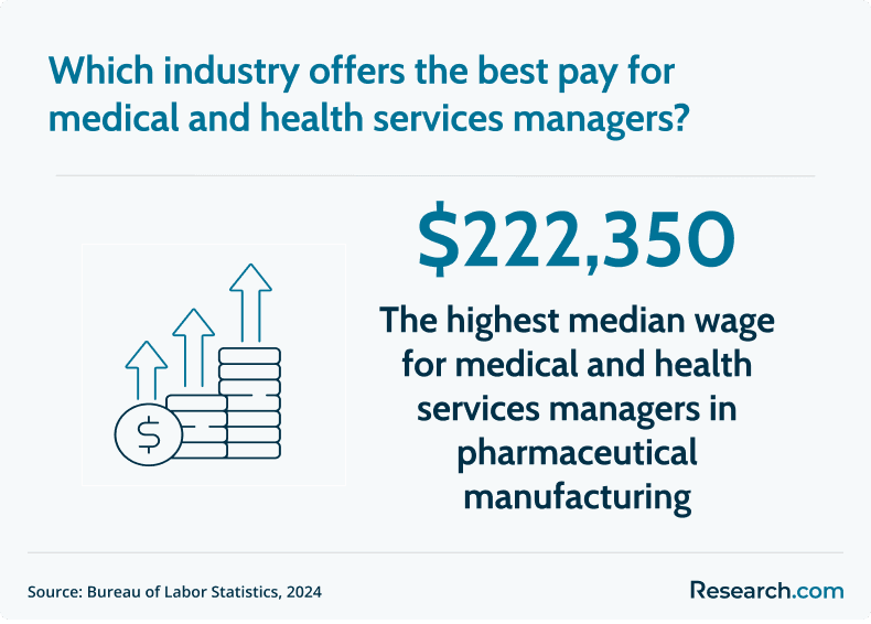 medical and health service manager salary