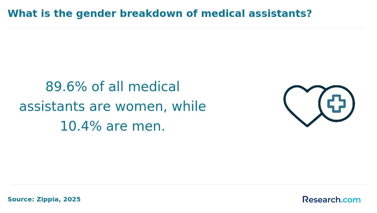 medical assistamt gender