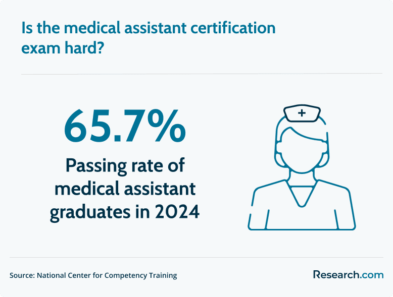 medical assistant certification difficulty