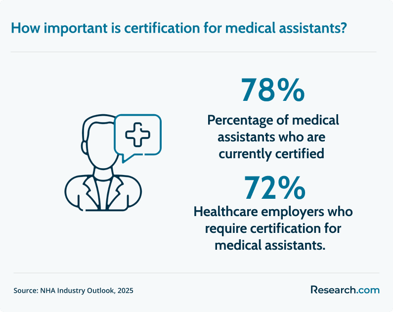 medical assistant certification importance
