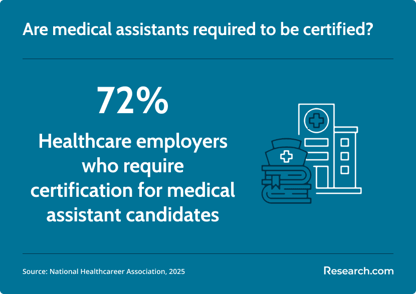 medical assistant certification requirement