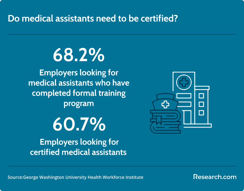 medical assistant certification requirement