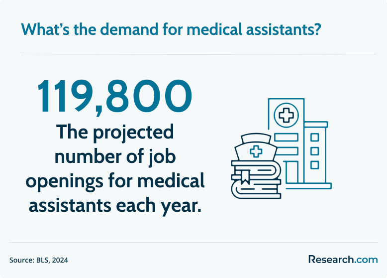 medical assistant demand