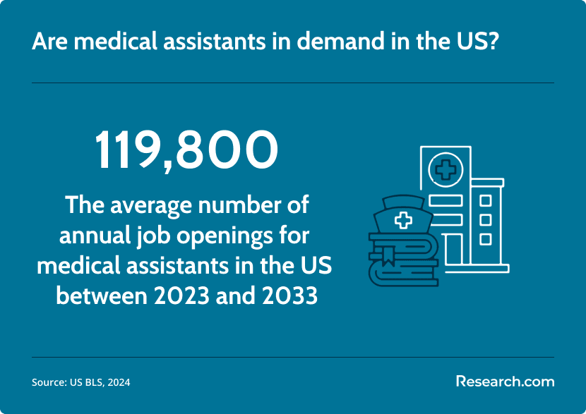 medical assistant demand