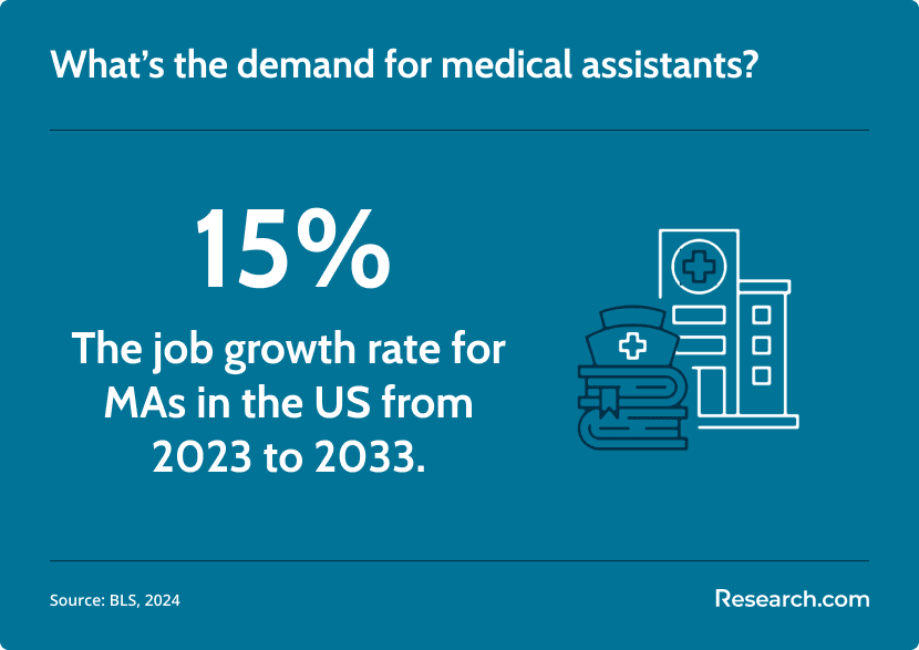 medical assistant demand