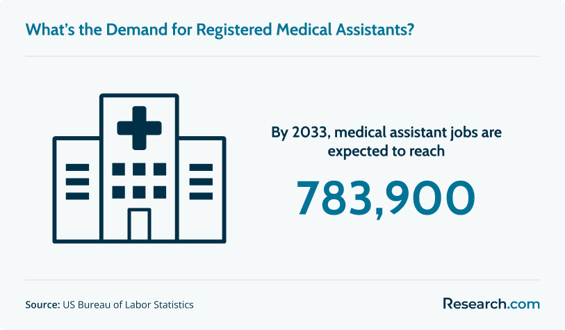 demand for medical assistants