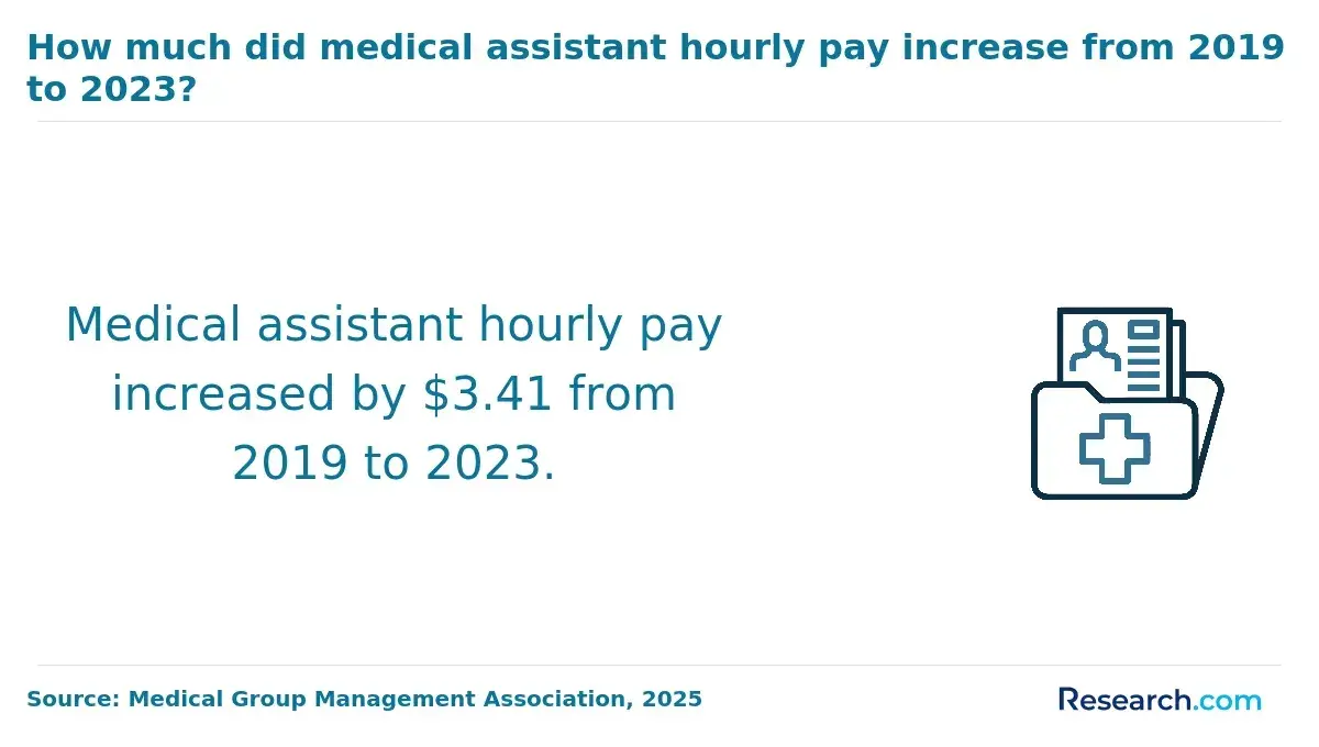 medical assistant hourly pay