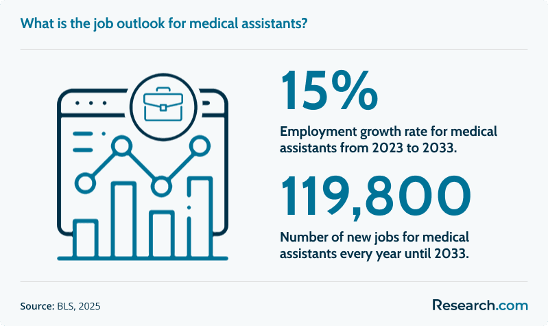 What is the job outlook for medical assistants?&nbsp;