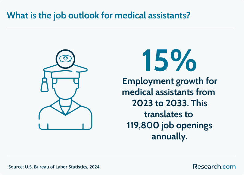 medical assistant job outlook
