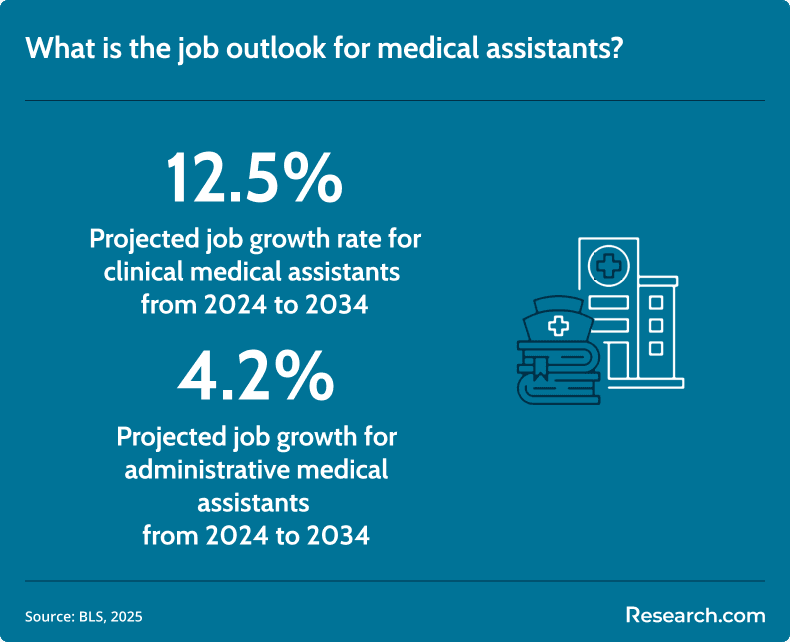 medical assistant job outlook
