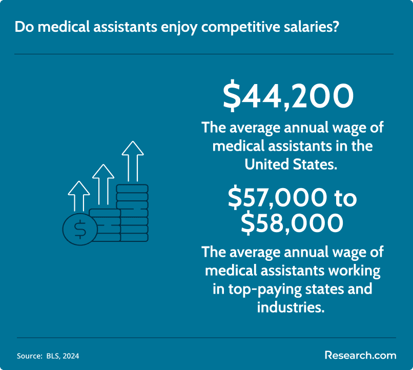 medical assistant salary