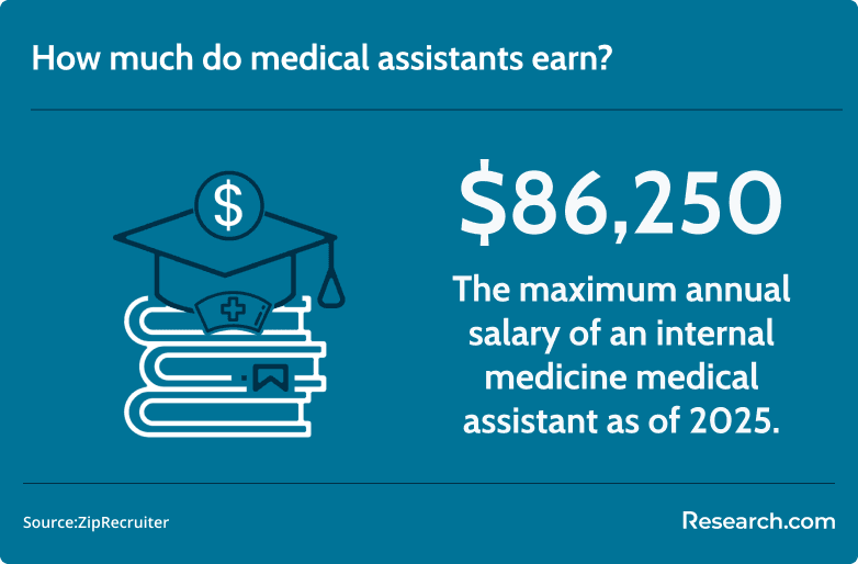 medical assistant salary