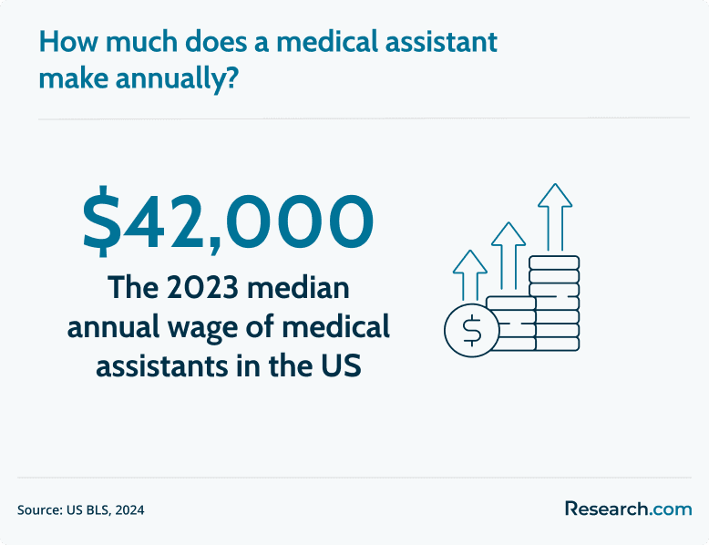 medical assistant salary