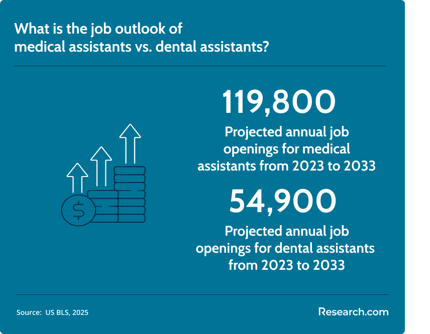 medical assistant vs dental assistant job outlook