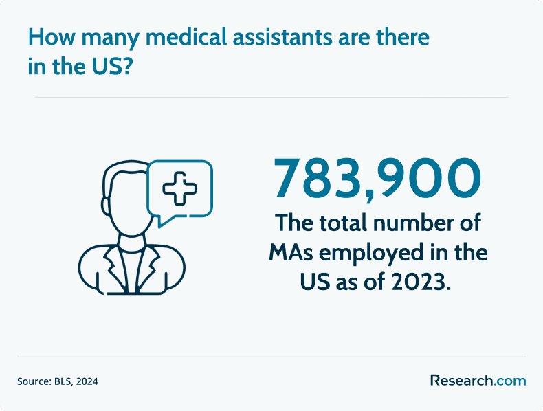 no. of medical assistants in the U.S.