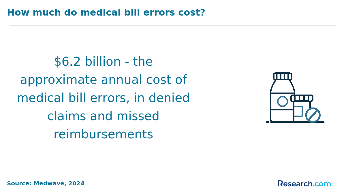 medical bill error costs