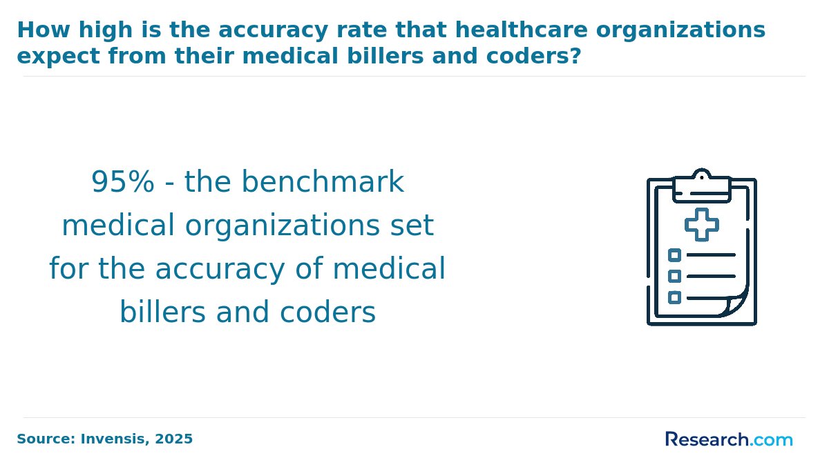 medical biller accuracy