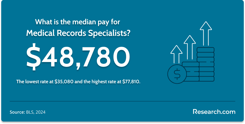 median pay of medical billing and coding specialists