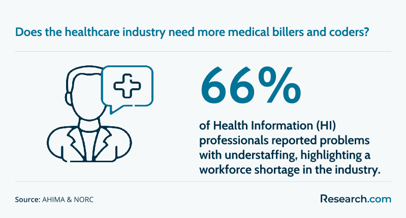 Does the healthcare industry need more medical billers and coders?