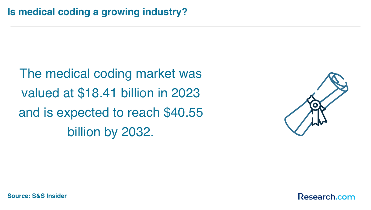 medical coding market growth